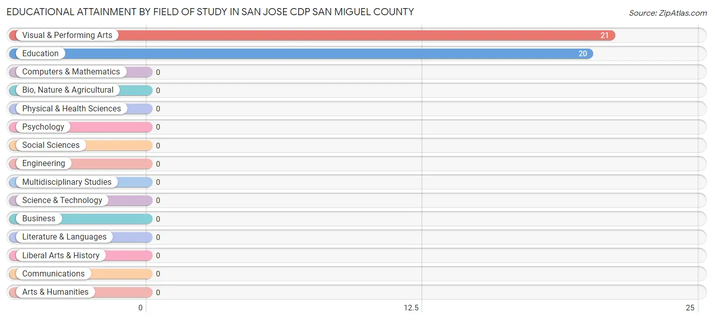 Educational Attainment by Field of Study in San Jose CDP San Miguel County