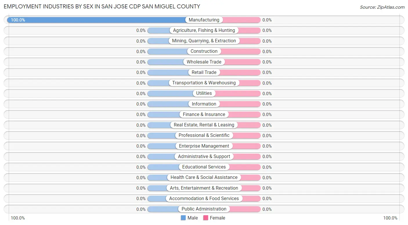 Employment Industries by Sex in San Jose CDP San Miguel County