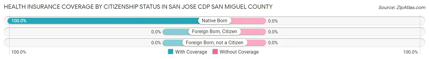 Health Insurance Coverage by Citizenship Status in San Jose CDP San Miguel County
