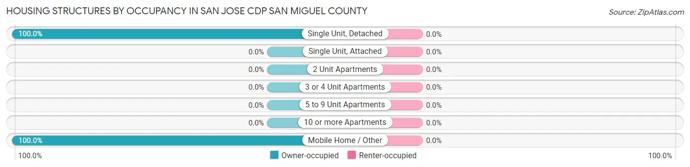 Housing Structures by Occupancy in San Jose CDP San Miguel County