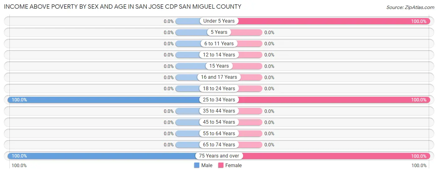 Income Above Poverty by Sex and Age in San Jose CDP San Miguel County