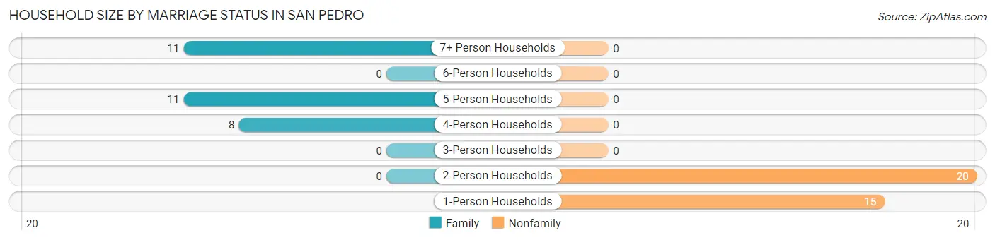 Household Size by Marriage Status in San Pedro