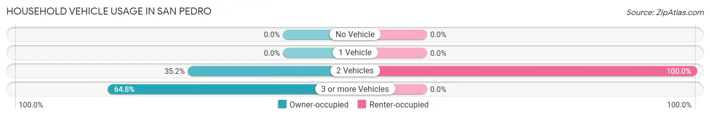 Household Vehicle Usage in San Pedro