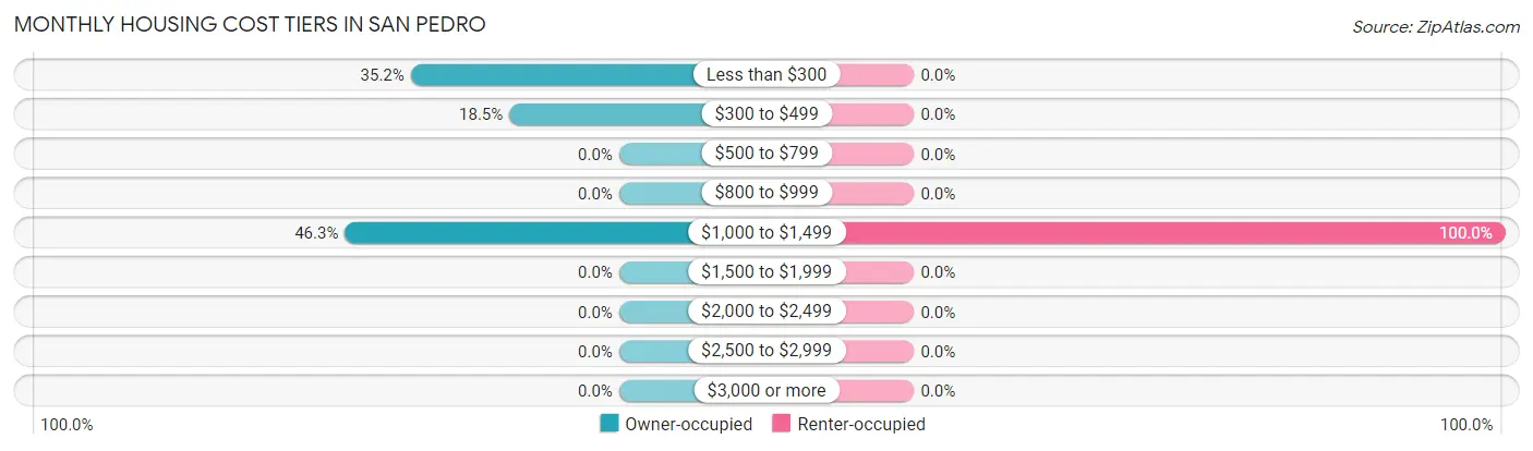 Monthly Housing Cost Tiers in San Pedro