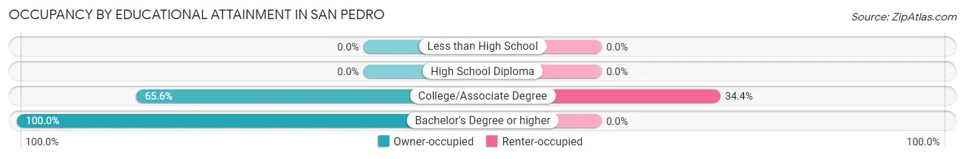 Occupancy by Educational Attainment in San Pedro