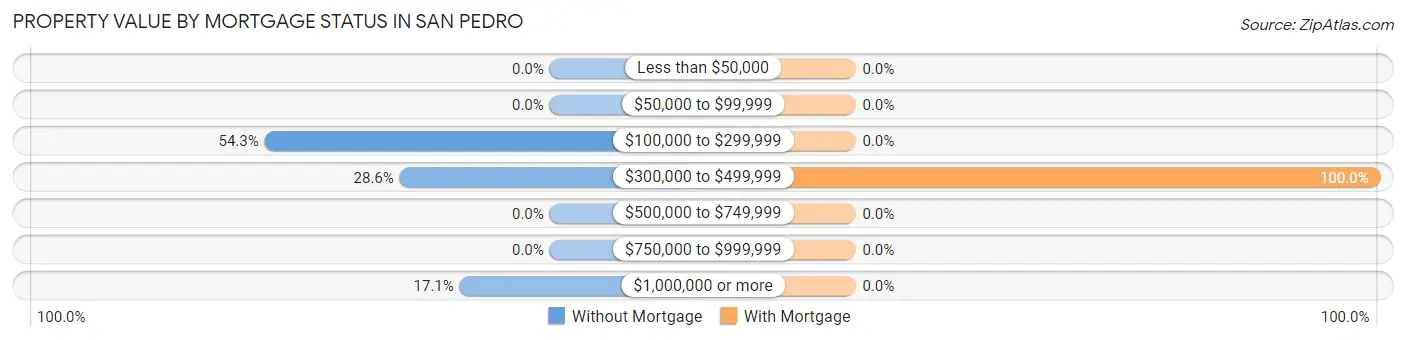 Property Value by Mortgage Status in San Pedro