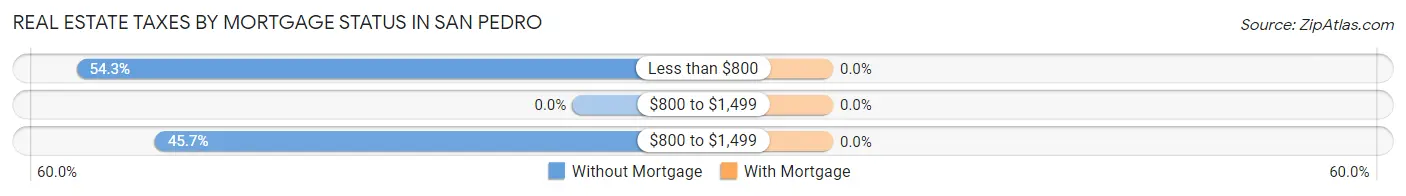 Real Estate Taxes by Mortgage Status in San Pedro