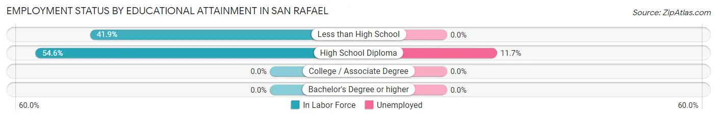 Employment Status by Educational Attainment in San Rafael