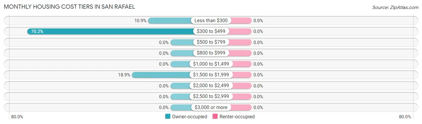 Monthly Housing Cost Tiers in San Rafael