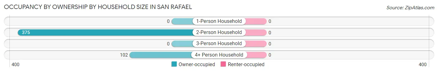 Occupancy by Ownership by Household Size in San Rafael