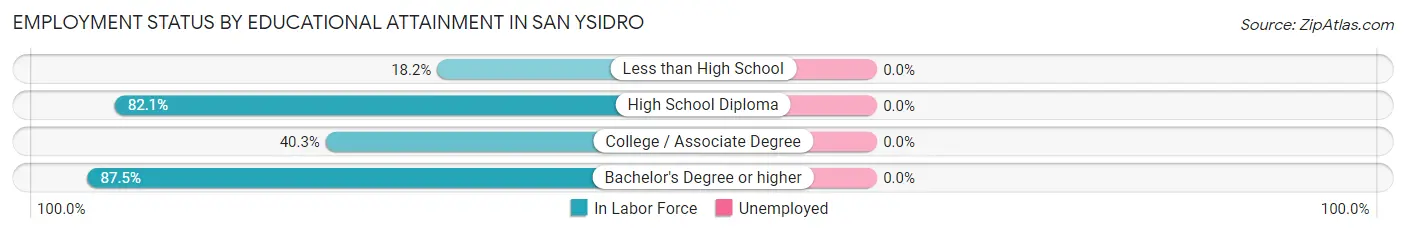 Employment Status by Educational Attainment in San Ysidro