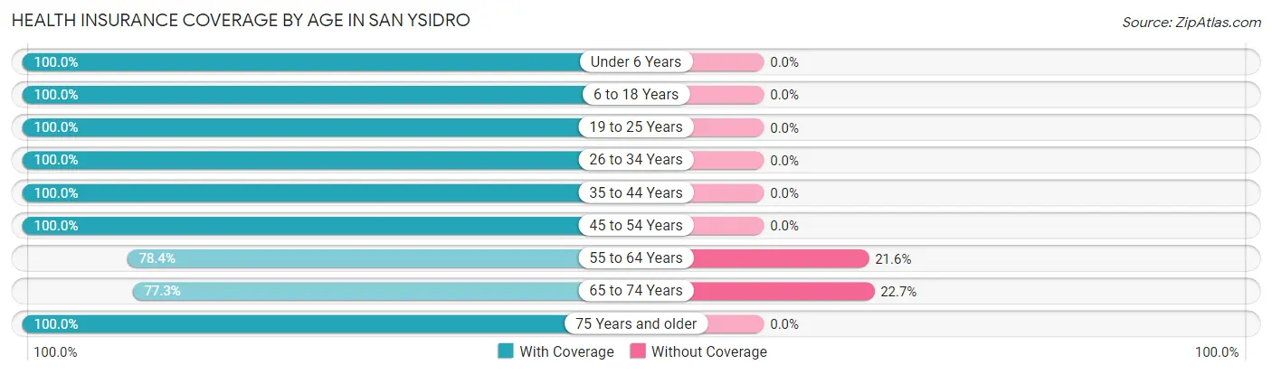 Health Insurance Coverage by Age in San Ysidro
