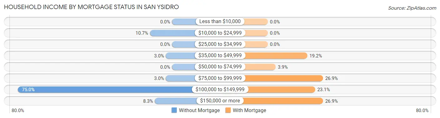 Household Income by Mortgage Status in San Ysidro