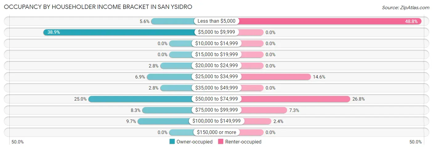 Occupancy by Householder Income Bracket in San Ysidro