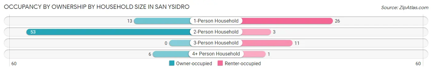Occupancy by Ownership by Household Size in San Ysidro