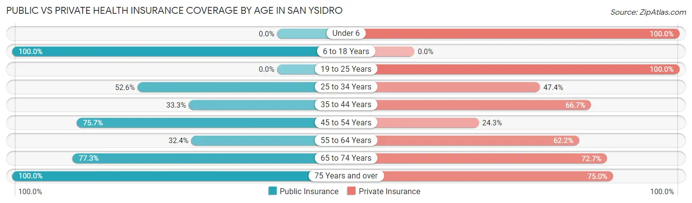 Public vs Private Health Insurance Coverage by Age in San Ysidro