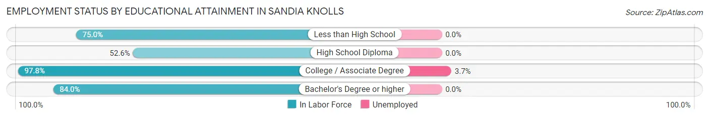Employment Status by Educational Attainment in Sandia Knolls