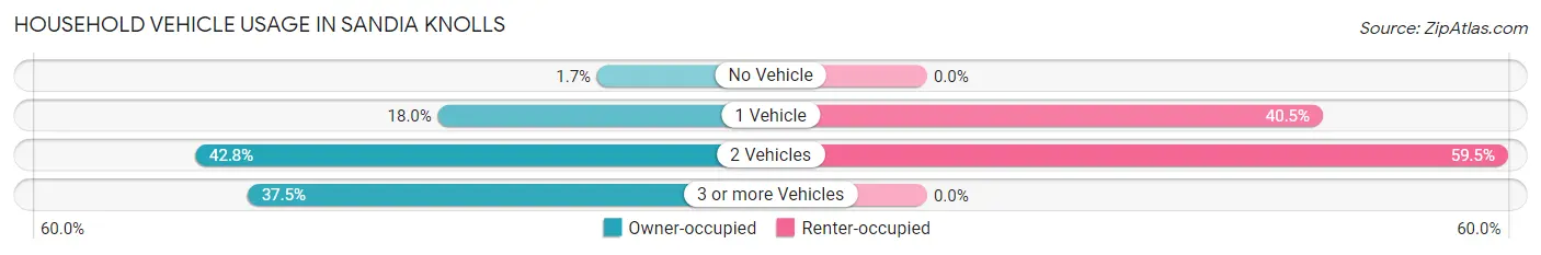 Household Vehicle Usage in Sandia Knolls