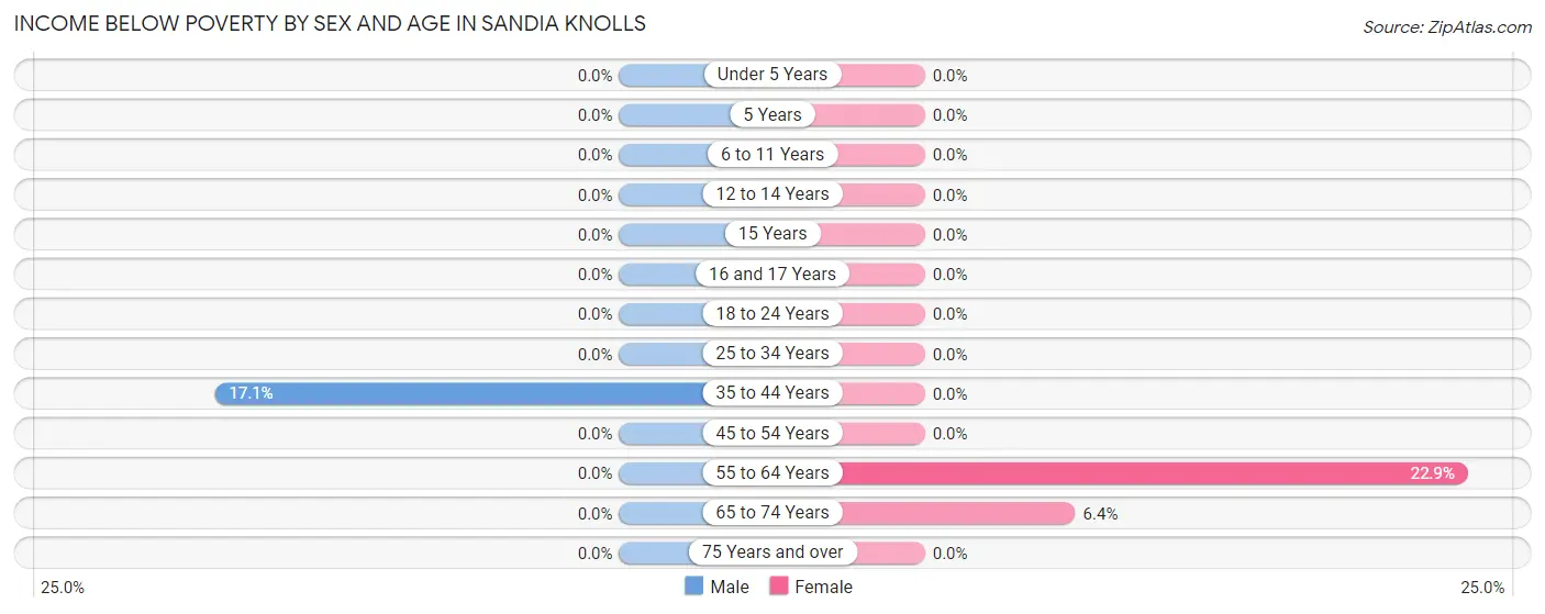 Income Below Poverty by Sex and Age in Sandia Knolls