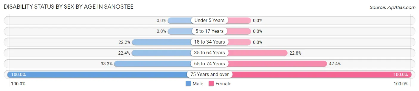 Disability Status by Sex by Age in Sanostee