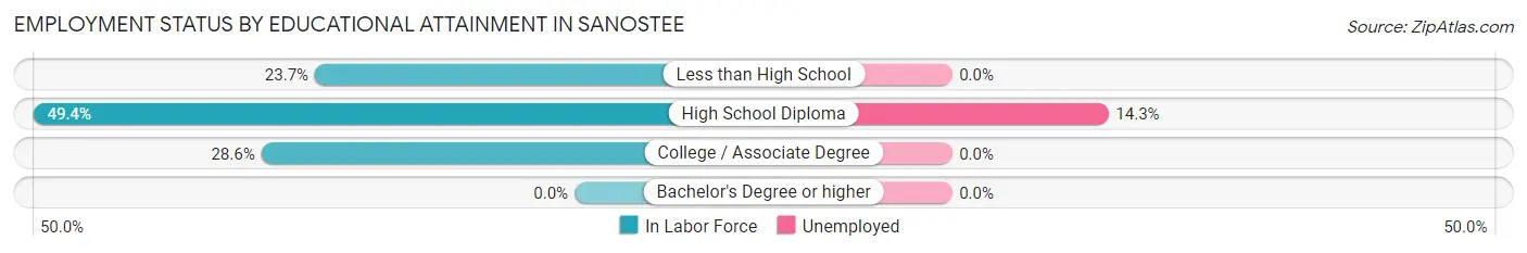 Employment Status by Educational Attainment in Sanostee