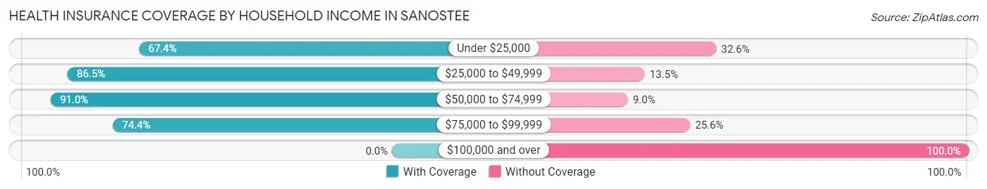 Health Insurance Coverage by Household Income in Sanostee