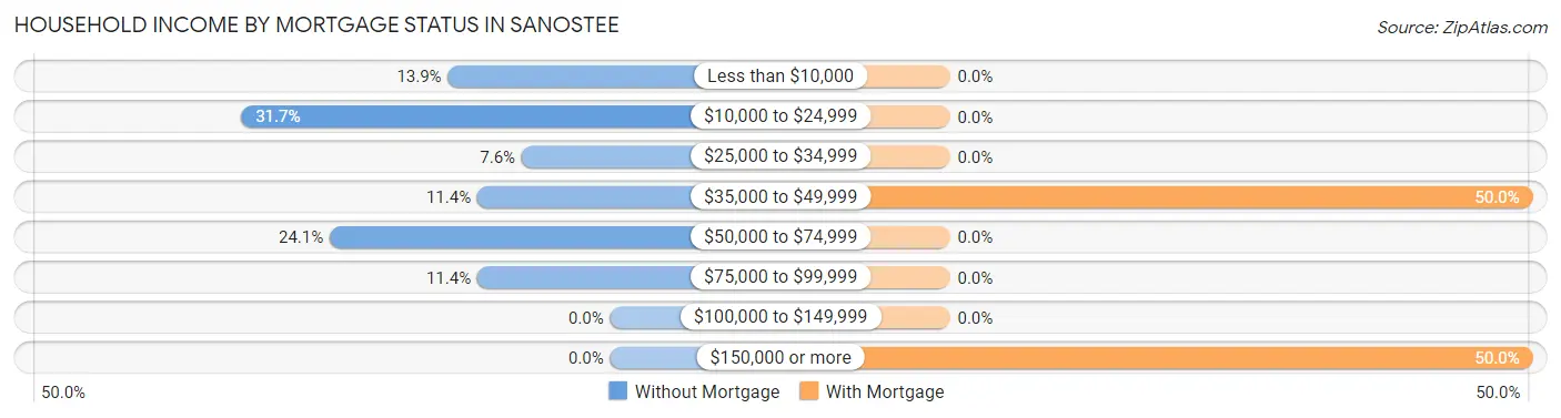 Household Income by Mortgage Status in Sanostee