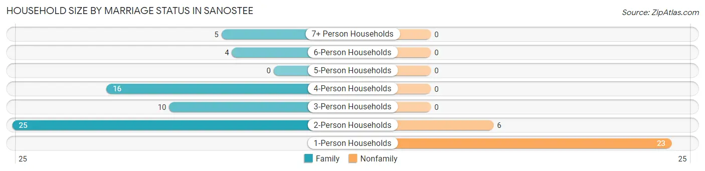 Household Size by Marriage Status in Sanostee