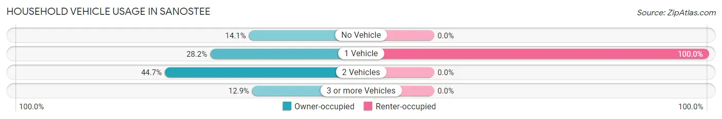 Household Vehicle Usage in Sanostee