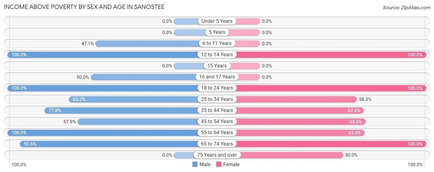 Income Above Poverty by Sex and Age in Sanostee