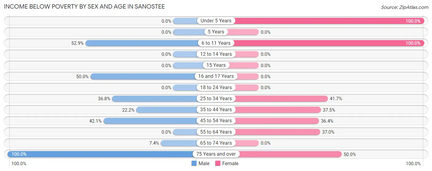 Income Below Poverty by Sex and Age in Sanostee
