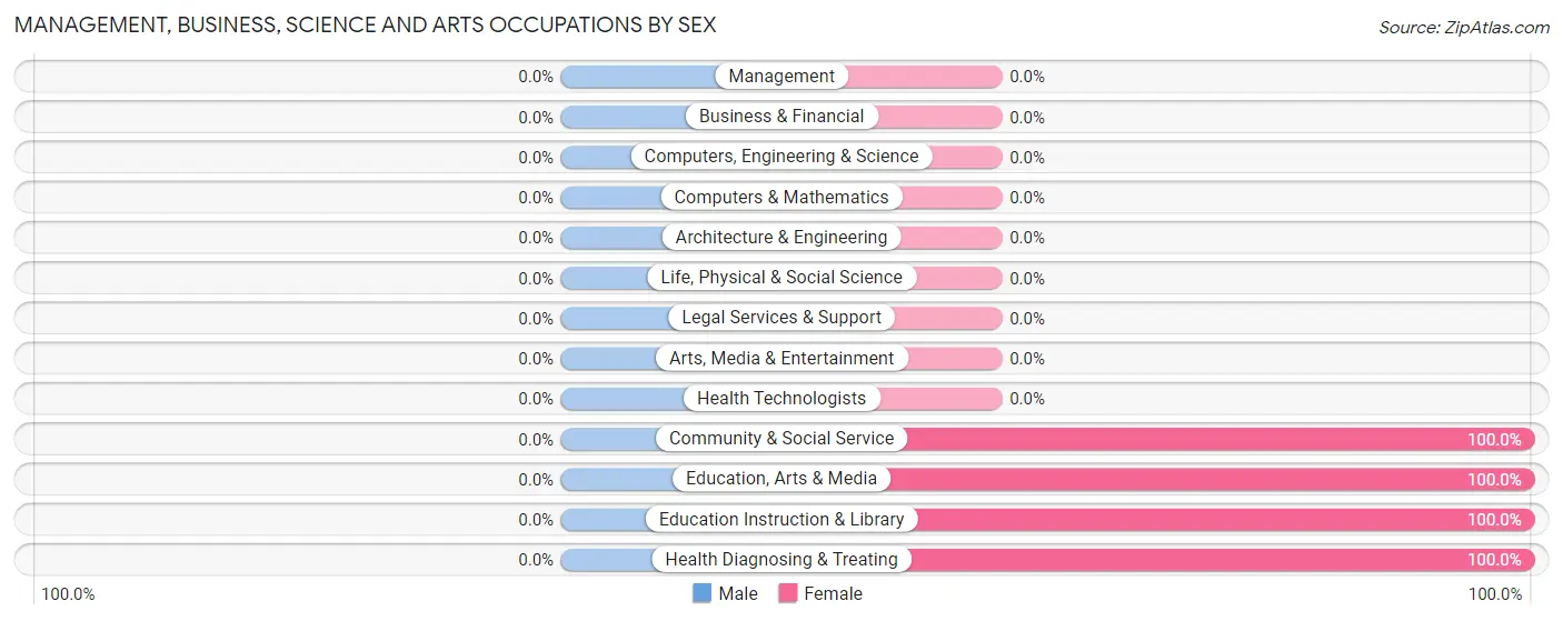 Management, Business, Science and Arts Occupations by Sex in Sanostee
