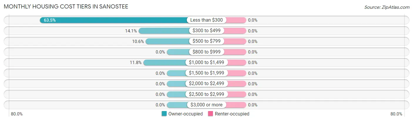 Monthly Housing Cost Tiers in Sanostee