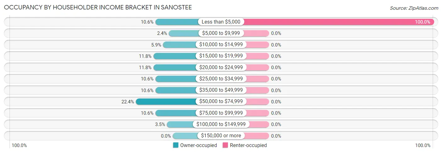 Occupancy by Householder Income Bracket in Sanostee