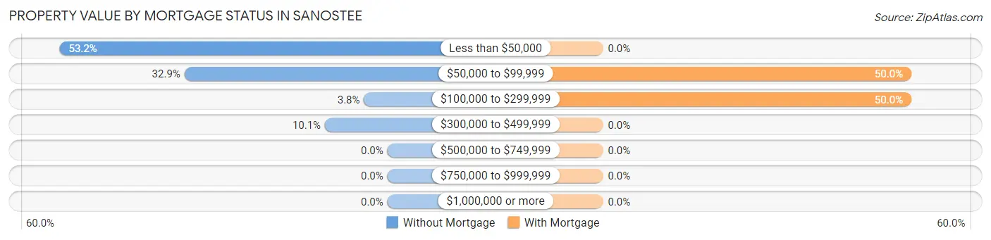 Property Value by Mortgage Status in Sanostee