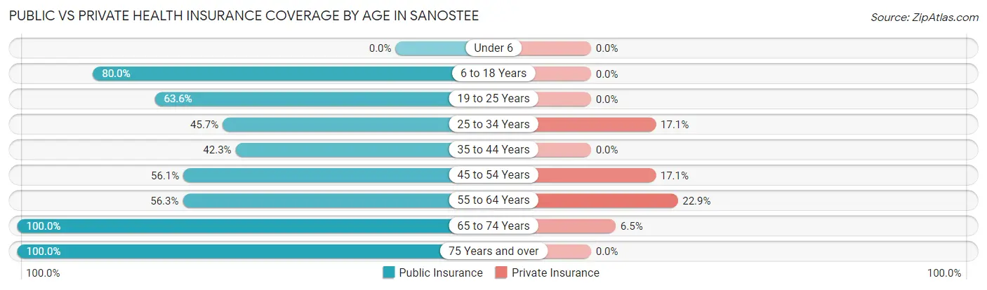 Public vs Private Health Insurance Coverage by Age in Sanostee
