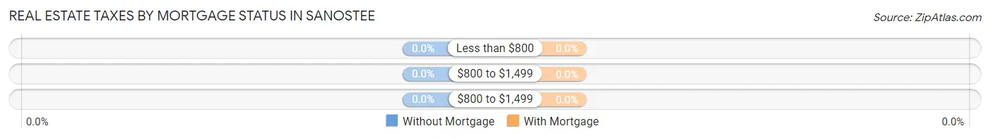 Real Estate Taxes by Mortgage Status in Sanostee