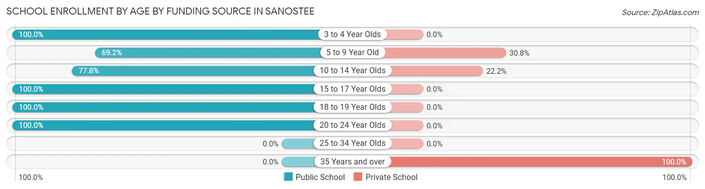 School Enrollment by Age by Funding Source in Sanostee