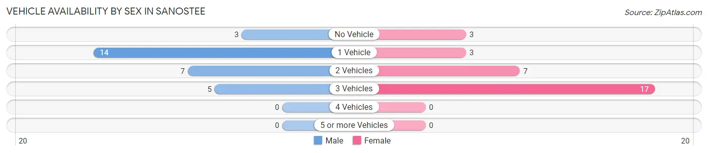 Vehicle Availability by Sex in Sanostee