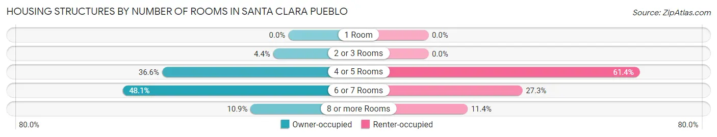 Housing Structures by Number of Rooms in Santa Clara Pueblo