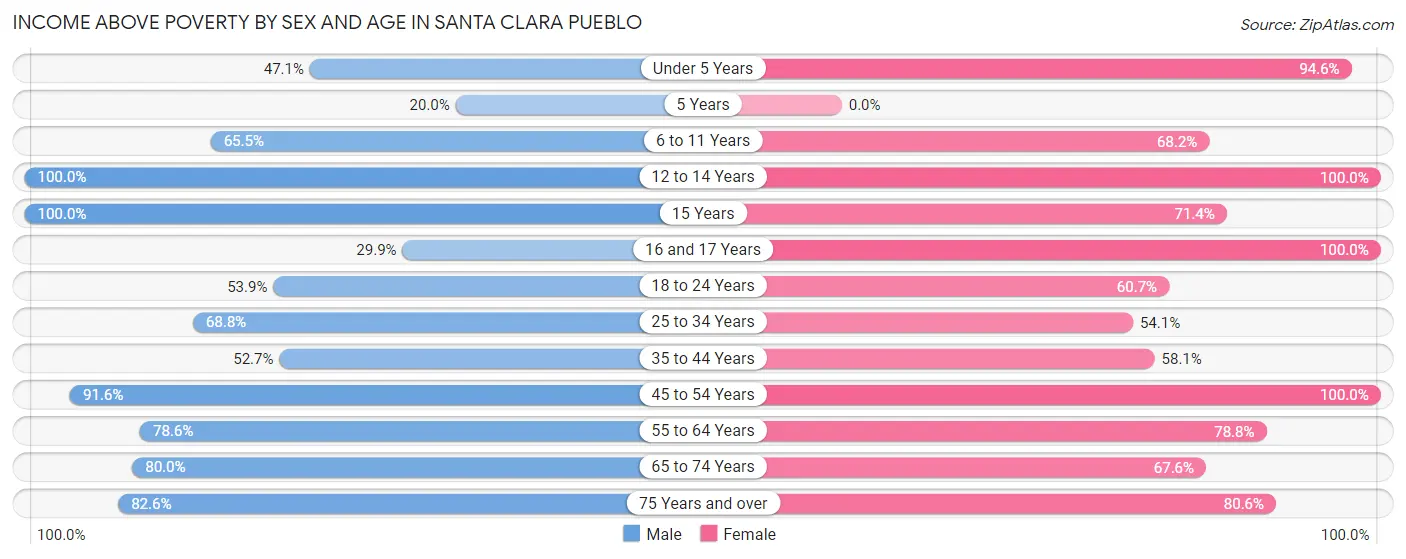 Income Above Poverty by Sex and Age in Santa Clara Pueblo