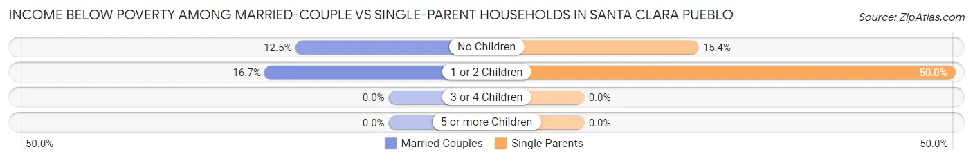 Income Below Poverty Among Married-Couple vs Single-Parent Households in Santa Clara Pueblo