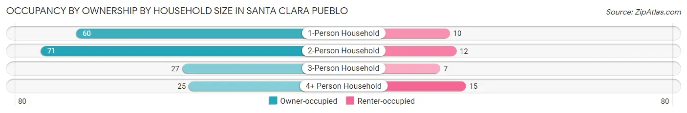 Occupancy by Ownership by Household Size in Santa Clara Pueblo