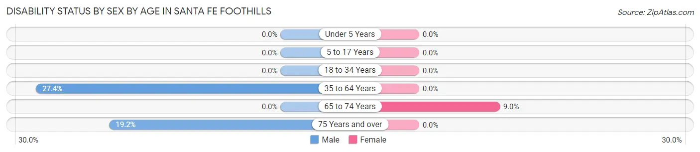 Disability Status by Sex by Age in Santa Fe Foothills