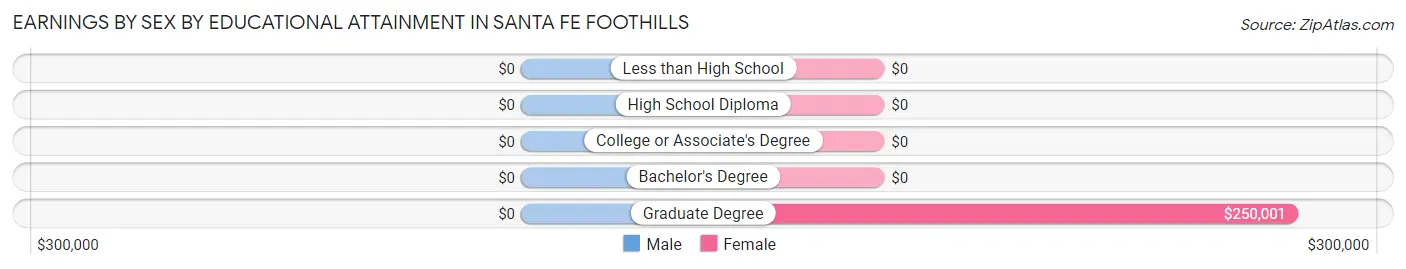 Earnings by Sex by Educational Attainment in Santa Fe Foothills
