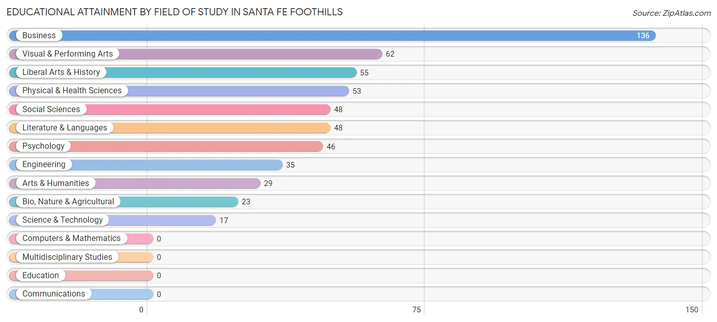 Educational Attainment by Field of Study in Santa Fe Foothills