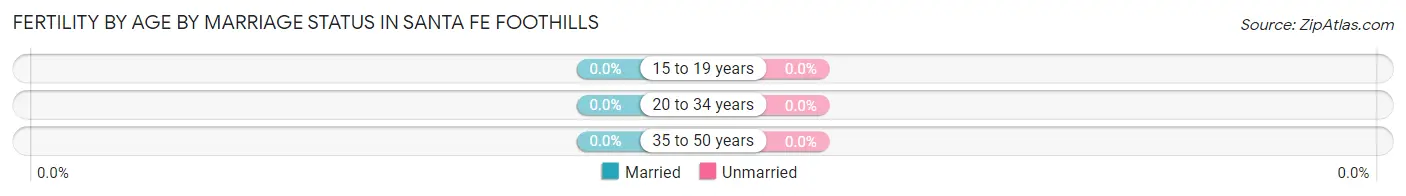 Female Fertility by Age by Marriage Status in Santa Fe Foothills