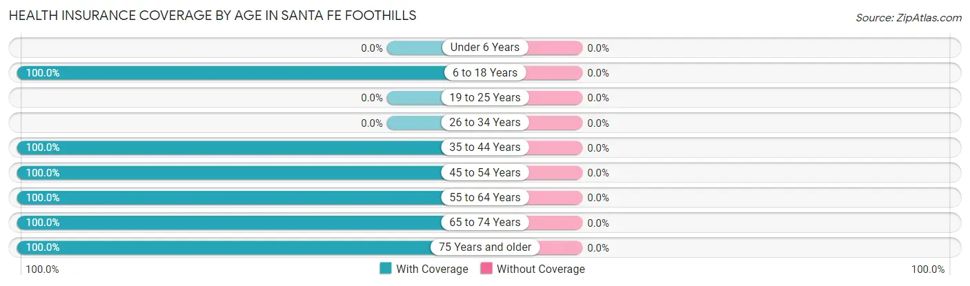 Health Insurance Coverage by Age in Santa Fe Foothills