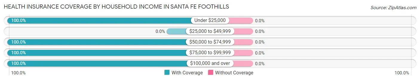 Health Insurance Coverage by Household Income in Santa Fe Foothills