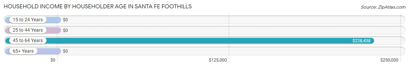 Household Income by Householder Age in Santa Fe Foothills